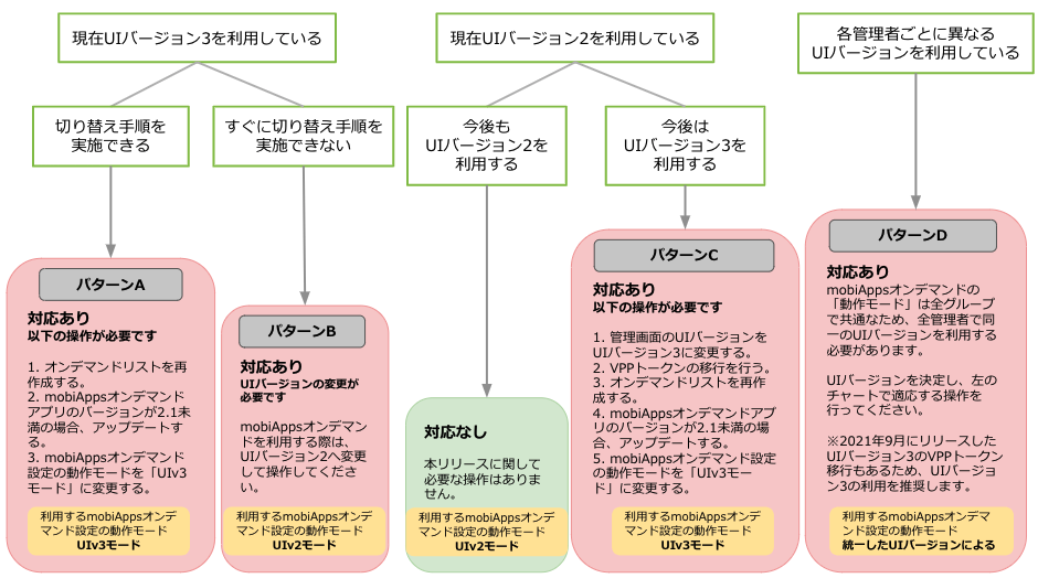 mobiAppsオンデマンドチャート